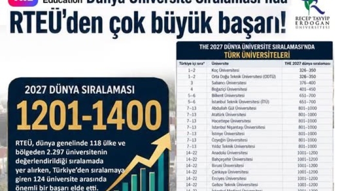 Recep Tayyip Erdoğan Üniversitesi Türkiye’de 27. Sırada